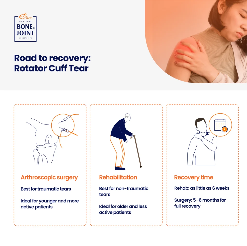 icons depicting recovery journey for a rotator cuff injury
