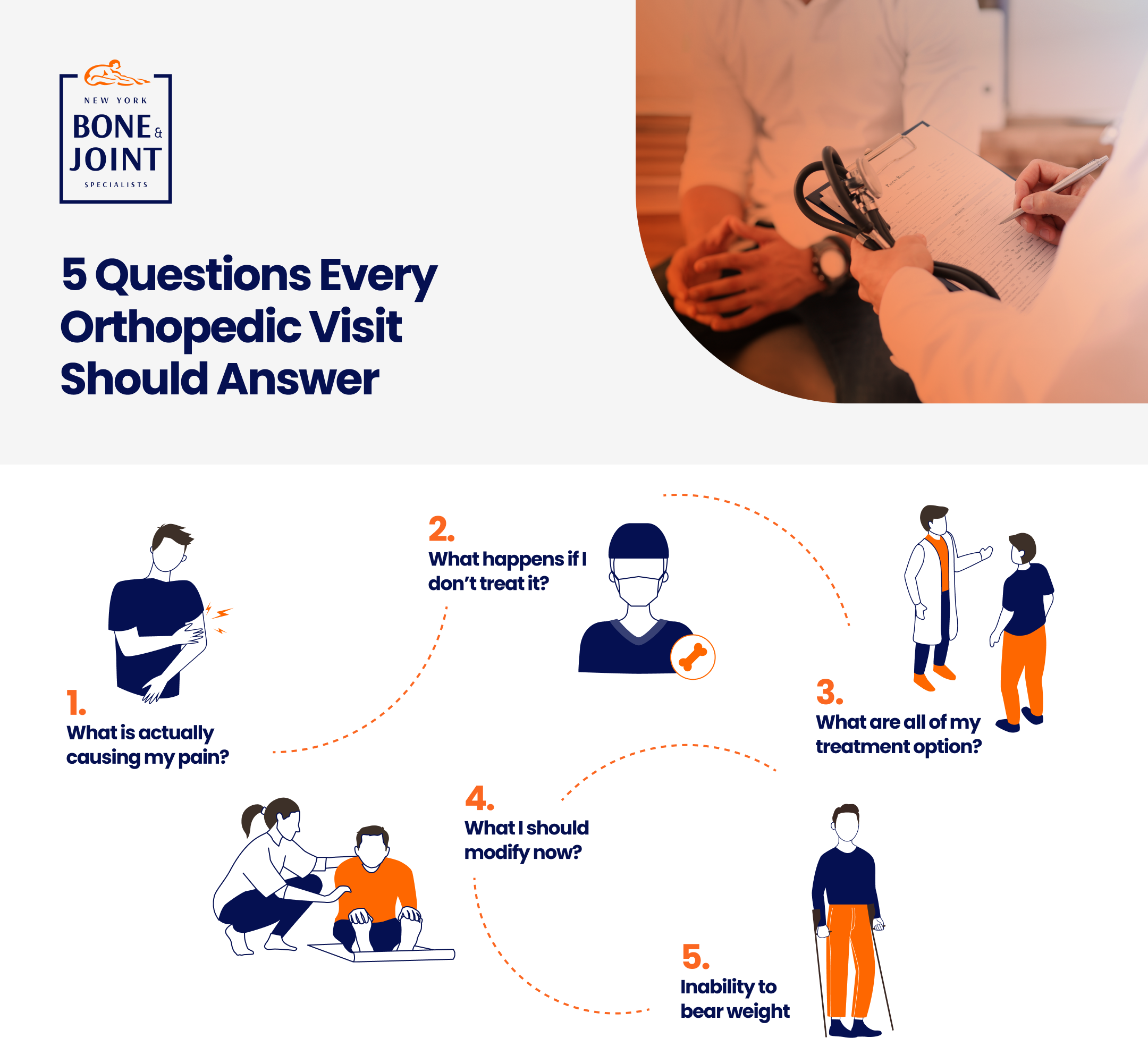 Infographic displaying the 5 question every orthopedic visit should answer